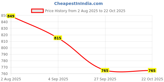 myntra.com Kraus Jeans Women Mom Fit High-Rise Clean Look No Fade Jeans kraus jeans Price History Graph from 2 Aug 2025 to 21 Oct 2025