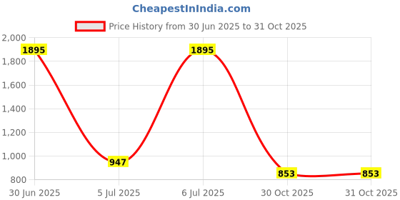 myntra.com Kraus Jeans Women Mom Fit High-Rise Jeans kraus jeans Price History Graph from 30 Jun 2025 to 31 Oct 2025