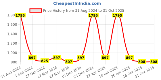myntra.com Kraus Jeans Women Mom Fit High-Rise Light Fade Clean Look Cotton Jeans kraus jeans Price History Graph from 31 Aug 2024 to 31 Oct 2025