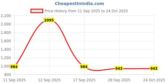 myntra.com Kraus Jeans Women Mom Fit High-Rise Light Fade Jeans kraus jeans Price History Graph from 11 Sep 2025 to 24 Oct 2025