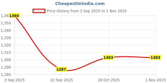 myntra.com Kraus Jeans Women Notched Lapel Self Design Cotton Casual Tailored Jacket kraus jeans Price History Graph from 3 Sep 2025 to 1 Nov 2025