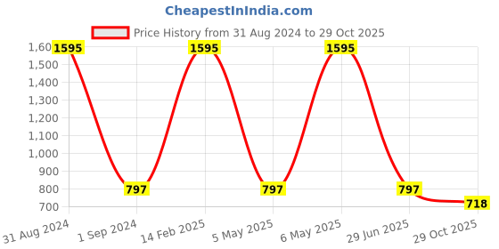 myntra.com Kraus Jeans Women Parallel Wide Leg High-Rise Light Fade Whiskers Pure Cotton Jeans kraus jeans Price History Graph from 31 Aug 2024 to 29 Oct 2025