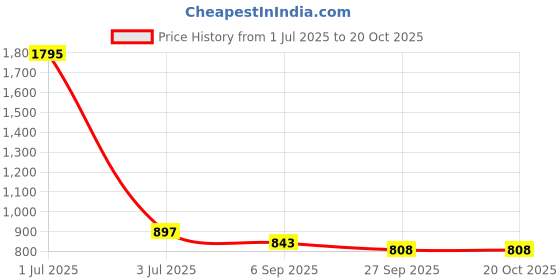 myntra.com Kraus Jeans Women Printed High-Rise Slim Fit Joggers kraus jeans Price History Graph from 1 Jul 2025 to 20 Oct 2025