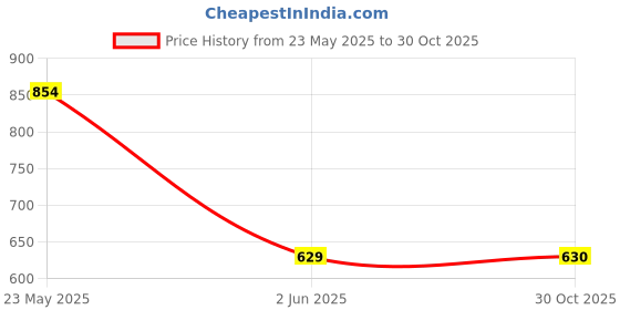 myntra.com Kraus Jeans Women Printed Pockets Slim Fit T-shirt kraus jeans Price History Graph from 23 May 2025 to 30 Oct 2025