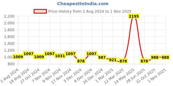 myntra.com Kraus Jeans Women Printed Straight Fit High-Rise Clean Look Stretchable Jeans kraus jeans Price History Graph from 2 Aug 2024 to 31 Oct 2025