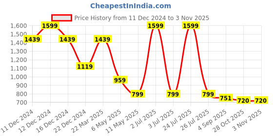 myntra.com Kraus Jeans Women Printed Sweatshirt kraus jeans Price History Graph from 11 Dec 2024 to 2 Nov 2025