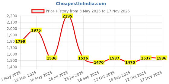 myntra.com Kraus Jeans Women Regular Fit High-Rise Cargos Trousers kraus jeans Price History Graph from 3 May 2025 to 17 Nov 2025