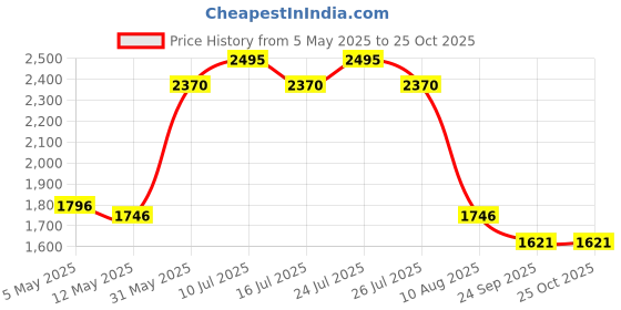 myntra.com Kraus Jeans Women Regular Fit High-Rise Light Fade Jeans kraus jeans Price History Graph from 5 May 2025 to 24 Oct 2025
