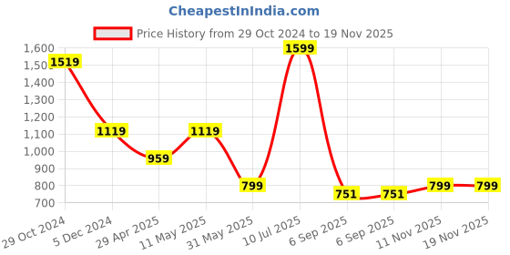 myntra.com Kraus Jeans Women Regular Fit High-Rise Trousers kraus jeans Price History Graph from 29 Oct 2024 to 18 Nov 2025