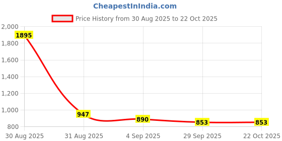 myntra.com Kraus Jeans Women Regular Fit Mid-Rise Culottes Trousers kraus jeans Price History Graph from 30 Aug 2025 to 21 Oct 2025