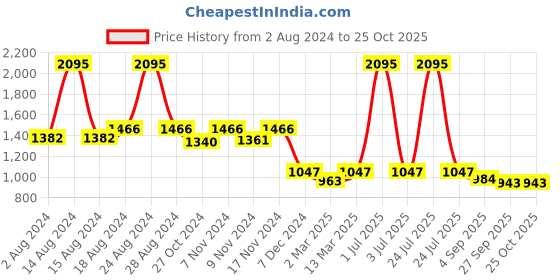 myntra.com Kraus Jeans Women Relaxed Fit High Rise Clean Look Cotton Jeans kraus jeans Price History Graph from 2 Aug 2024 to 24 Oct 2025