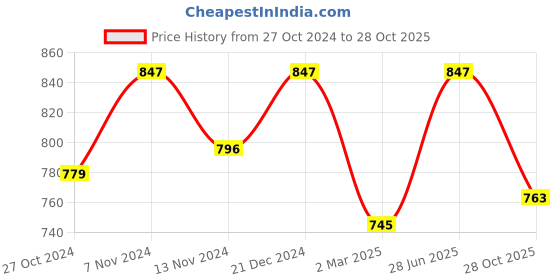 myntra.com Kraus Jeans Women Relaxed Fit High-Rise Clean Look Cropped Pure Cotton Jeans kraus jeans Price History Graph from 27 Oct 2024 to 28 Oct 2025