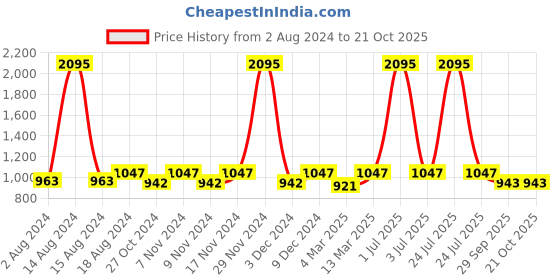 myntra.com Kraus Jeans Women Relaxed Fit High-Rise Clean Look Heavy Fade Jeans kraus jeans Price History Graph from 2 Aug 2024 to 20 Oct 2025