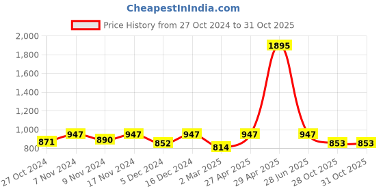 myntra.com Kraus Jeans Women Relaxed Fit High-Rise Clean Look Light Fade Cotton Jeans kraus jeans Price History Graph from 27 Oct 2024 to 30 Oct 2025