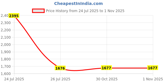 myntra.com Kraus Jeans Women Relaxed Fit High-Rise Cotton Cargos kraus jeans Price History Graph from 24 Jul 2025 to 31 Oct 2025