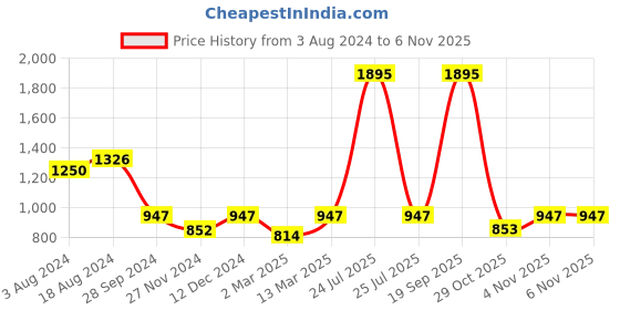myntra.com Kraus Jeans Women Relaxed Fit High-Rise Cotton Jeans kraus jeans Price History Graph from 3 Aug 2024 to 2 Nov 2025