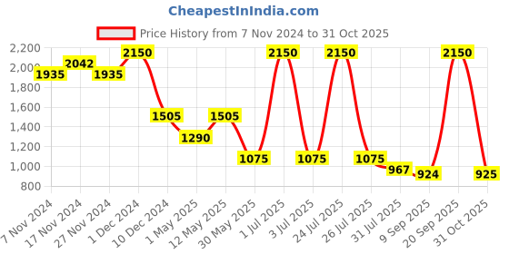 myntra.com Kraus Jeans Women Relaxed Fit High-Rise Jeans kraus jeans Price History Graph from 7 Nov 2024 to 31 Oct 2025