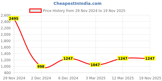 myntra.com Kraus Jeans Women Relaxed Fit High-Rise Jeans kraus jeans Price History Graph from 29 Nov 2024 to 18 Nov 2025