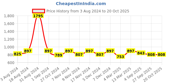 myntra.com Kraus Jeans Women Relaxed Fit High-Rise Light Fade Clean Look Cotton Jeans kraus jeans Price History Graph from 3 Aug 2024 to 20 Oct 2025
