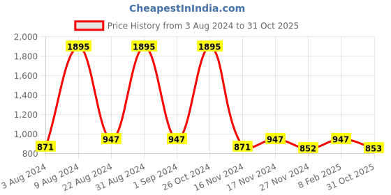 myntra.com Kraus Jeans Women Relaxed Fit High-Rise Light Fade Cotton Jeans kraus jeans Price History Graph from 3 Aug 2024 to 31 Oct 2025