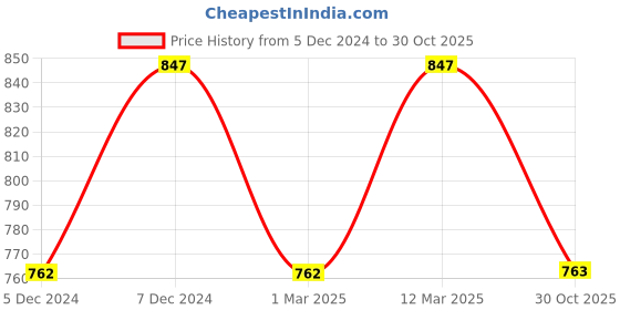 myntra.com Kraus Jeans Women Relaxed Fit High-Rise Light Fade Cotton Jeans kraus jeans Price History Graph from 5 Dec 2024 to 30 Oct 2025