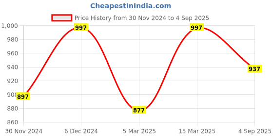 myntra.com Kraus Jeans Women Relaxed Fit High-Rise Light Fade Jeans kraus jeans Price History Graph from 30 Nov 2024 to 4 Sep 2025