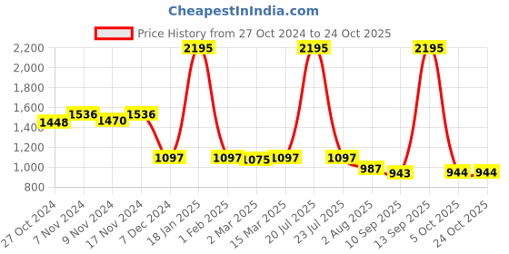 myntra.com Kraus Jeans Women Relaxed Fit High-Rise Light Fade Pure Cotton Jeans kraus jeans Price History Graph from 27 Oct 2024 to 24 Oct 2025