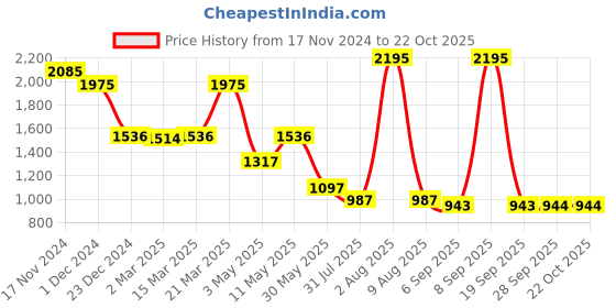 myntra.com Kraus Jeans Women Relaxed Fit High-Rise Light Fade Stretchable Jeans kraus jeans Price History Graph from 17 Nov 2024 to 22 Oct 2025