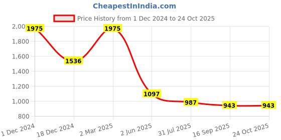 myntra.com Kraus Jeans Women Relaxed Fit High-Rise Light Fade Stretchable Jeans kraus jeans Price History Graph from 1 Dec 2024 to 24 Oct 2025