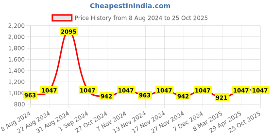 myntra.com Kraus Jeans Women Relaxed Fit High-Rise Low Distress Light Fade Cotton Jeans kraus jeans Price History Graph from 8 Aug 2024 to 25 Oct 2025