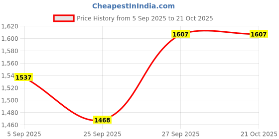 myntra.com Kraus Jeans Women Relaxed Fit High-Rise Trousers kraus jeans Price History Graph from 5 Sep 2025 to 21 Oct 2025