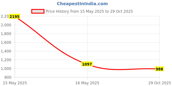 myntra.com Kraus Jeans Women Relaxed Fit Mid-Rise Jeans kraus jeans Price History Graph from 15 May 2025 to 29 Oct 2025