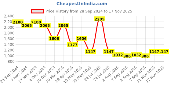 myntra.com Kraus Jeans Women Relaxed Loose Fit High-Rise Cargos Trousers kraus jeans Price History Graph from 28 Sep 2024 to 17 Nov 2025