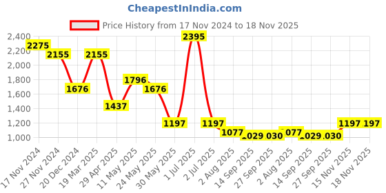 myntra.com Kraus Jeans Women Relaxed Loose Fit High-Rise Cotton Cargos Trouser kraus jeans Price History Graph from 17 Nov 2024 to 18 Nov 2025