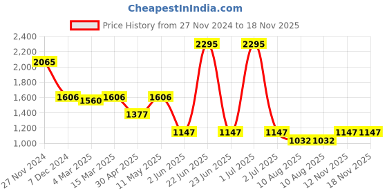 myntra.com Kraus Jeans Women Relaxed Loose Fit High-Rise Cotton Cargos Trousers kraus jeans Price History Graph from 27 Nov 2024 to 17 Nov 2025