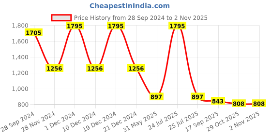 myntra.com Kraus Jeans Women Relaxed Straight Leg Slim Fit Trousers kraus jeans Price History Graph from 28 Sep 2024 to 1 Nov 2025