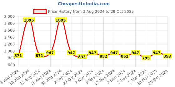 myntra.com Kraus Jeans Women Skinny Fit Clean Look High-Rise Jeans kraus jeans Price History Graph from 3 Aug 2024 to 29 Oct 2025