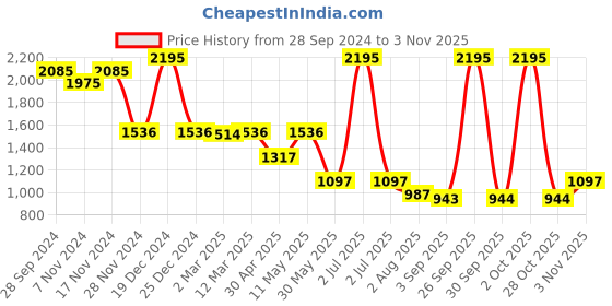 myntra.com Kraus Jeans Women Skinny Fit Cotton High-Rise Stretchable Jeans kraus jeans Price History Graph from 28 Sep 2024 to 2 Nov 2025