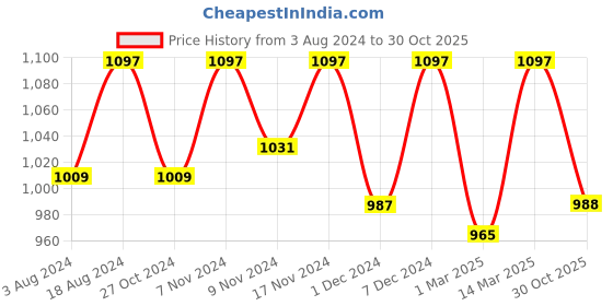 myntra.com Kraus Jeans Women Skinny Fit High-Rise Clean Look Jeans kraus jeans Price History Graph from 3 Aug 2024 to 30 Oct 2025