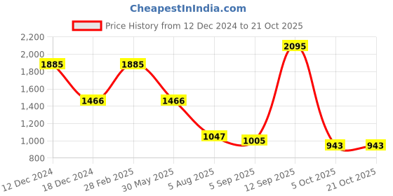 myntra.com Kraus Jeans Women Skinny Fit High-Rise Clean Look Jeans kraus jeans Price History Graph from 12 Dec 2024 to 21 Oct 2025