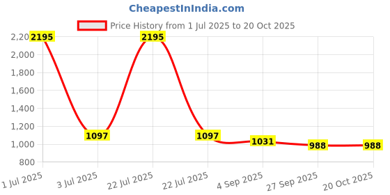 myntra.com Kraus Jeans Women Skinny Fit High-Rise Clean look Jeans kraus jeans Price History Graph from 1 Jul 2025 to 20 Oct 2025