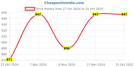 myntra.com Kraus Jeans Women Skinny Fit High Rise Clean Look Light Fade Pure Cotton Jeans kraus jeans Price History Graph from 27 Oct 2024 to 24 Oct 2025
