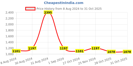 myntra.com Kraus Jeans Women Skinny Fit High Rise Clean Look Light Fade Stretchable Jeans kraus jeans Price History Graph from 8 Aug 2024 to 30 Oct 2025