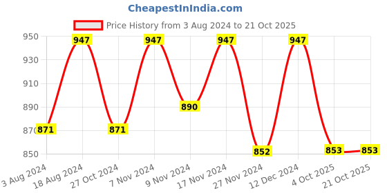 myntra.com Kraus Jeans Women Skinny Fit High-Rise Clean Look Light Fade Stretchable Jeans kraus jeans Price History Graph from 3 Aug 2024 to 21 Oct 2025