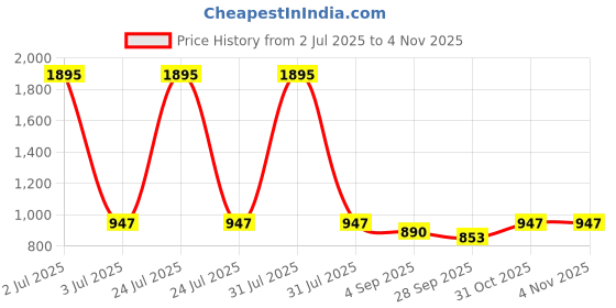 myntra.com Kraus Jeans Women Skinny Fit High-Rise Clean Look No Fade Non Stretchable Jeans kraus jeans Price History Graph from 2 Jul 2025 to 3 Nov 2025