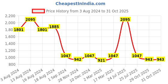 myntra.com Kraus Jeans Women Skinny Fit High Rise Clean Look Stretchable Cropped Jeans kraus jeans Price History Graph from 3 Aug 2024 to 30 Oct 2025