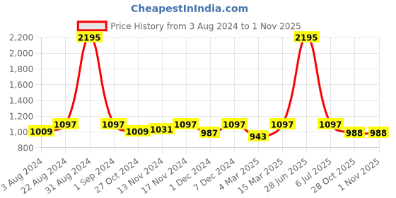 myntra.com Kraus Jeans Women Skinny Fit High-Rise Clean Look Stretchable Jeans kraus jeans Price History Graph from 3 Aug 2024 to 31 Oct 2025