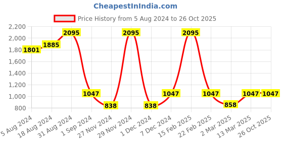 myntra.com Kraus Jeans Women Skinny Fit High-Rise Clean Look Stretchable Jeans kraus jeans Price History Graph from 5 Aug 2024 to 26 Oct 2025