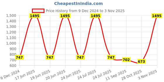 myntra.com Kraus Jeans Women Skinny Fit High-Rise Cotton Jeans kraus jeans Price History Graph from 9 Dec 2024 to 3 Nov 2025