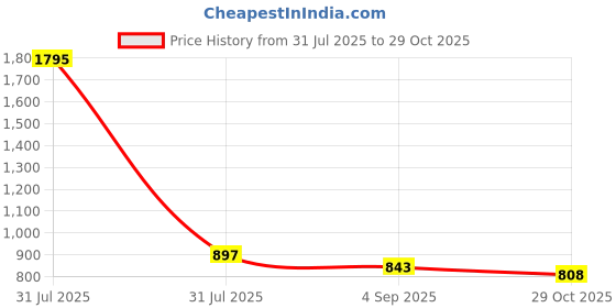 myntra.com Kraus Jeans Women Skinny Fit High-Rise Cotton Jeans kraus jeans Price History Graph from 31 Jul 2025 to 29 Oct 2025